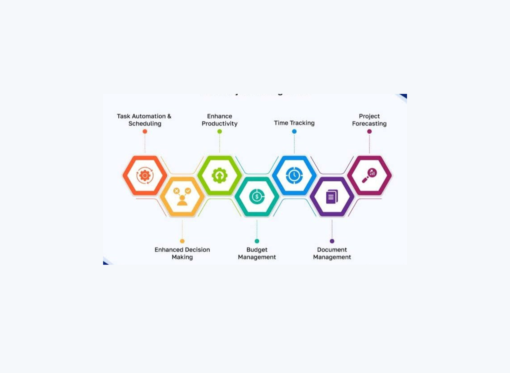 Integrating AI and Automation in Software Project Management